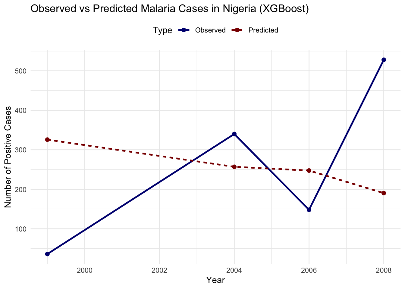 Line plot showing the observed vs predicted malaria positive cases in Nigeria using XGBoost.