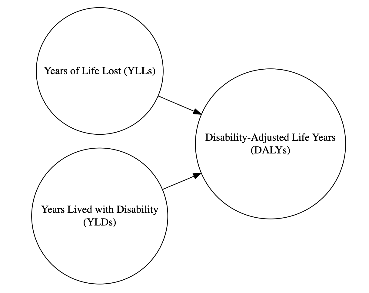 Breakdown of DALYs into YLLs and YLDs components