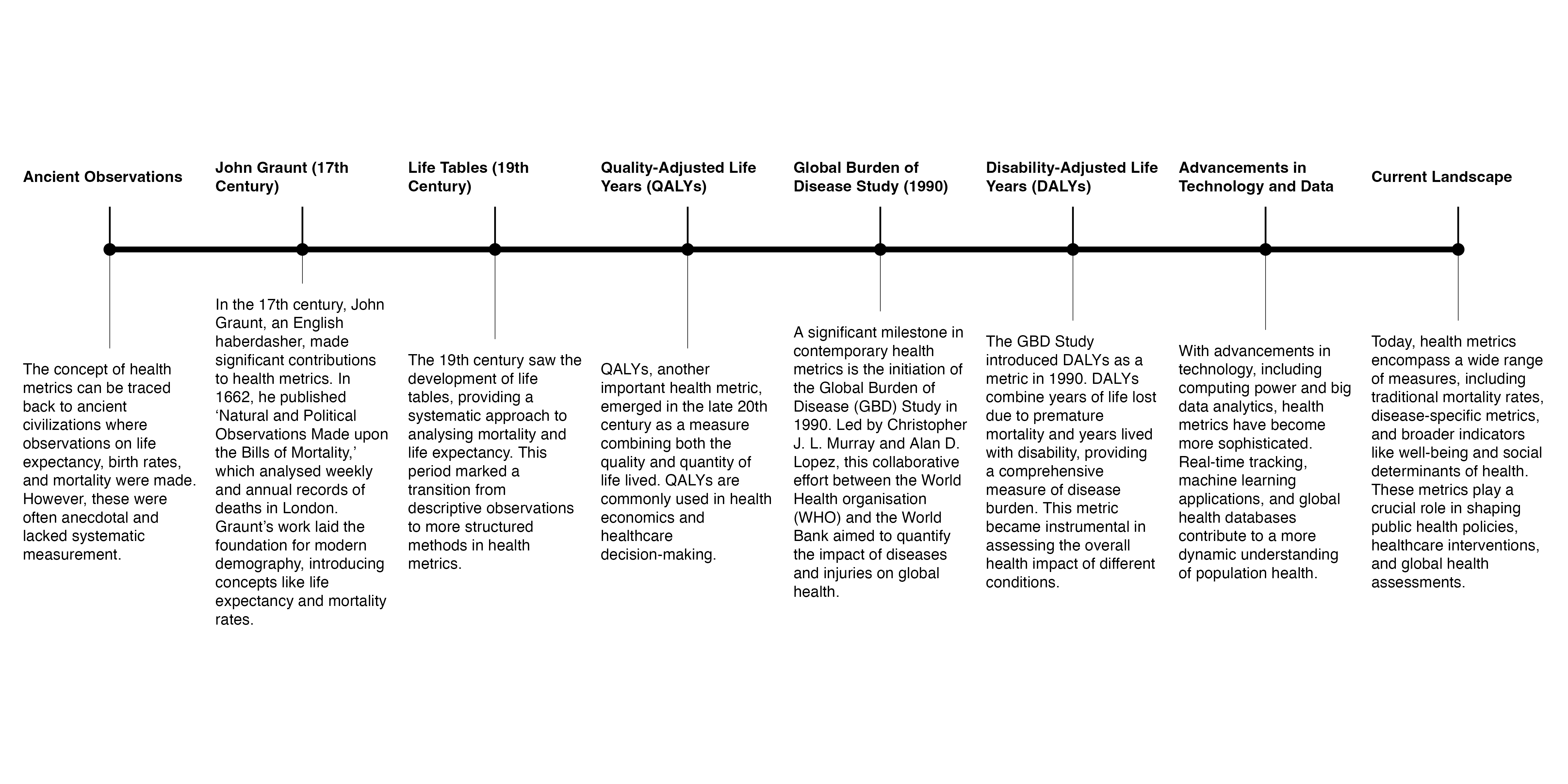 Health Metrics development timeline