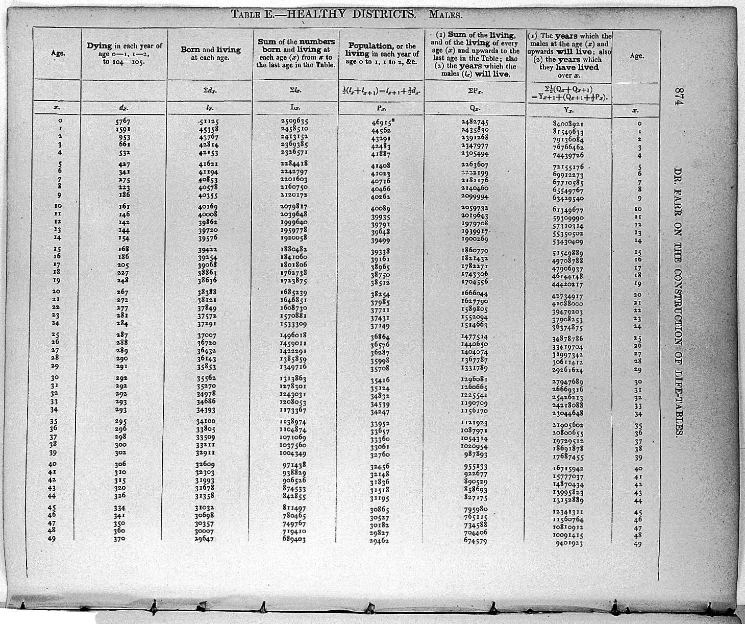 Life tables